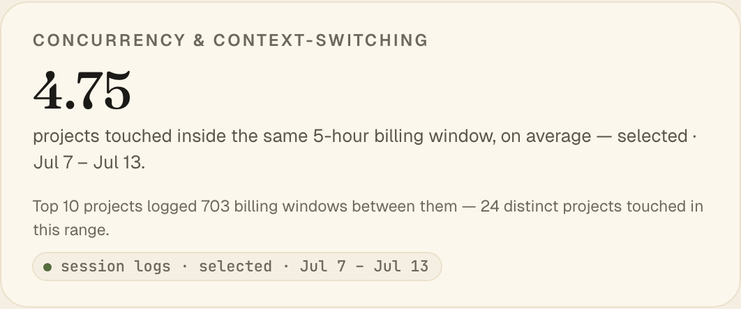 The Allocation view: 4.75 projects touched inside the same 5-hour billing window on average, 24 distinct projects in the range.