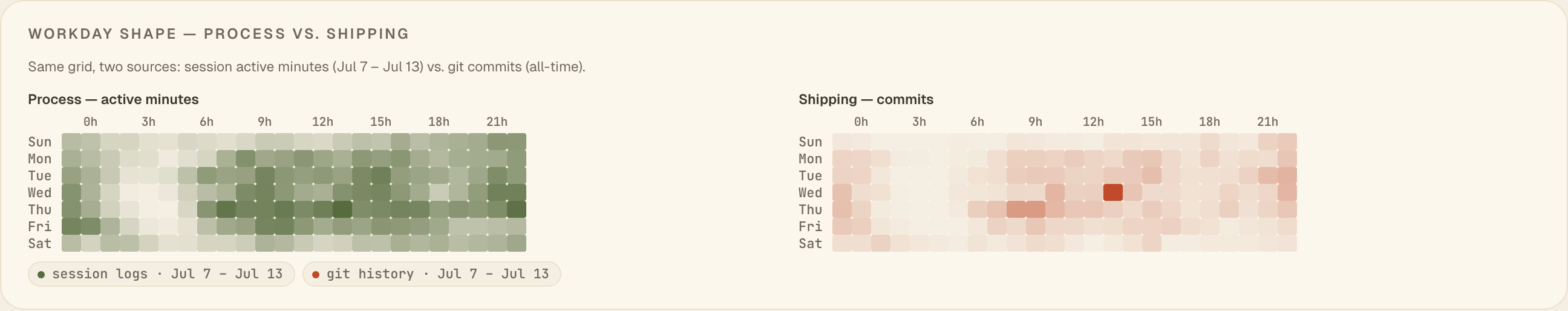 The 'Workday shape — Process vs. Shipping' panel from the Correlations view, rendered from sample data: the same hour-by-weekday grid twice, session active minutes beside git commits, each with its own source chip.