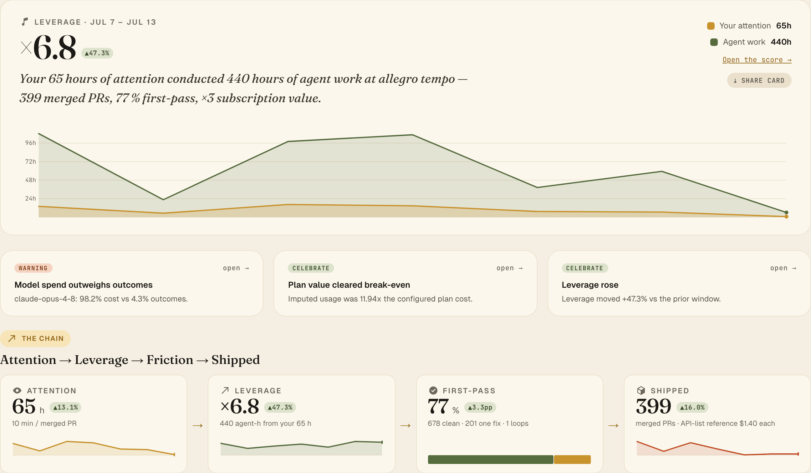 The Cadence Overview rendered from sample data: leverage ×6.8 (up 47.3 %) with the verdict '65 hours of attention conducted 440 hours of agent work at allegro tempo', the attention-vs-agent-work area chart, three insight cards, and the chain band — Attention 65 h, Leverage ×6.8, First-pass 77 %, Shipped 399 merged PRs.