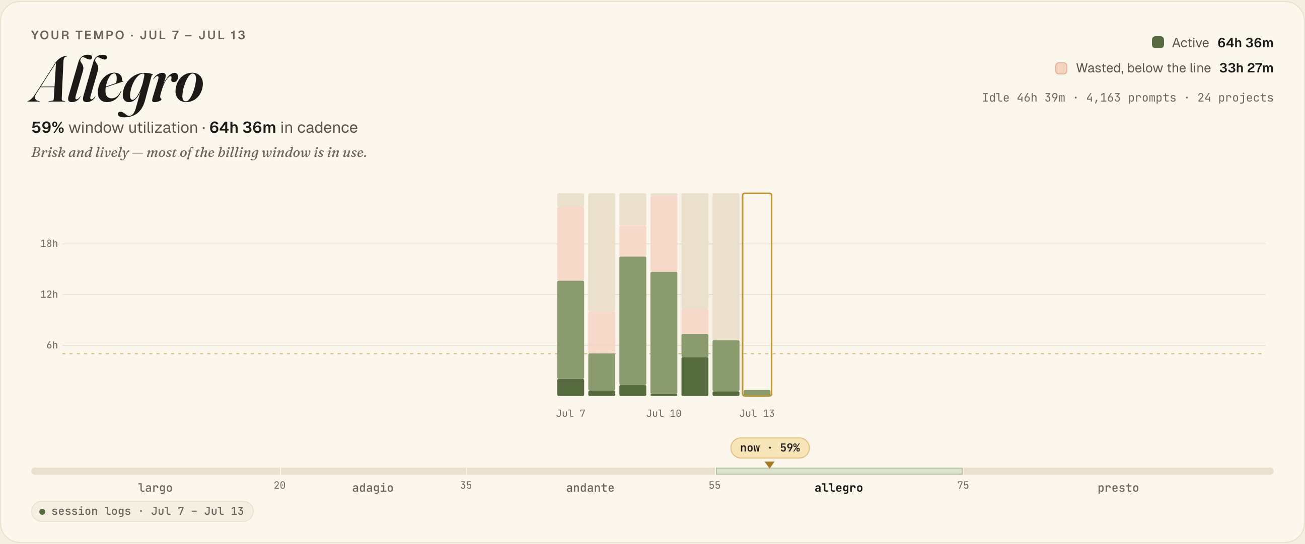 The Process view: tempo Allegro at 59 % window utilization, 64h 36m active against 33h 27m wasted.