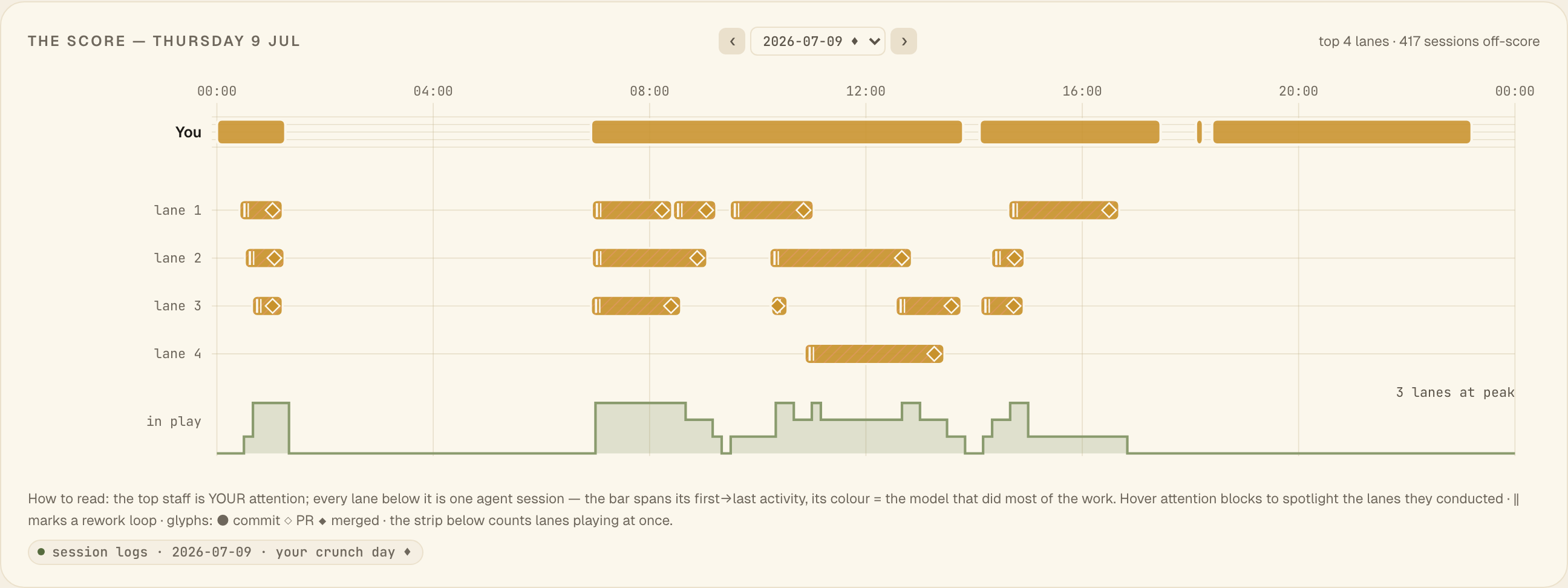 The Score view: a 00:00–24:00 timeline with your attention on the top staff and every agent session on a lane below.