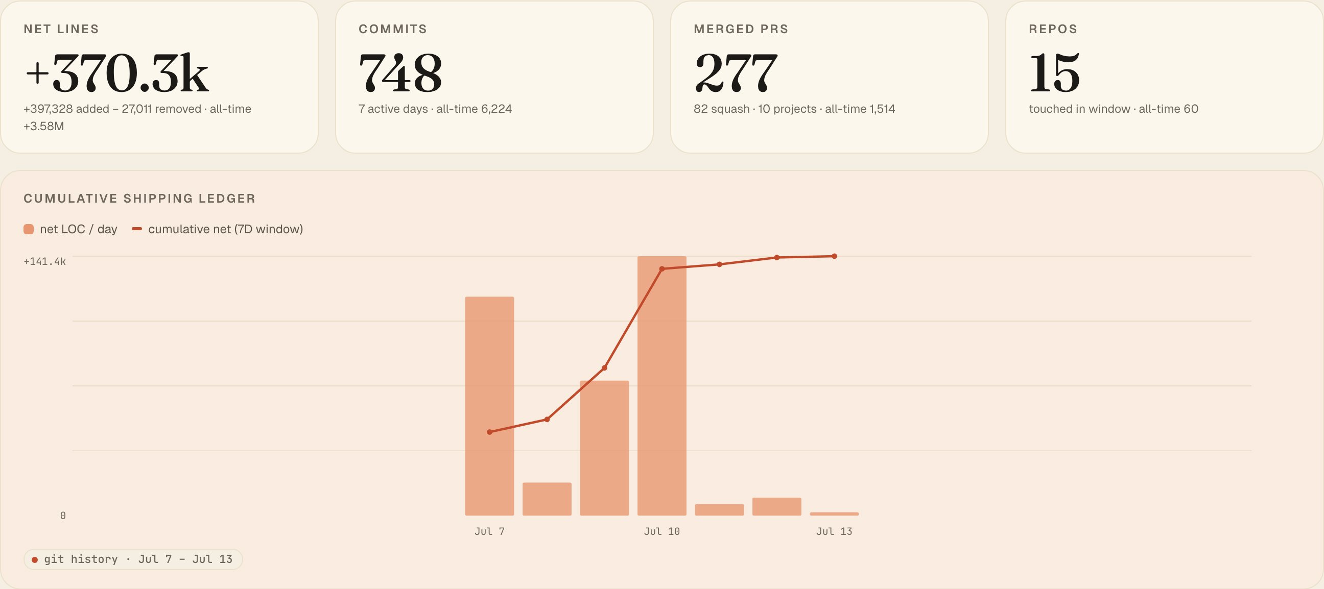 The Shipping ledger rendered from sample data: net lines +370.3k, 748 commits, 277 merged PRs, 15 repos touched, and the cumulative shipping ledger chart for Jul 7 – Jul 13.