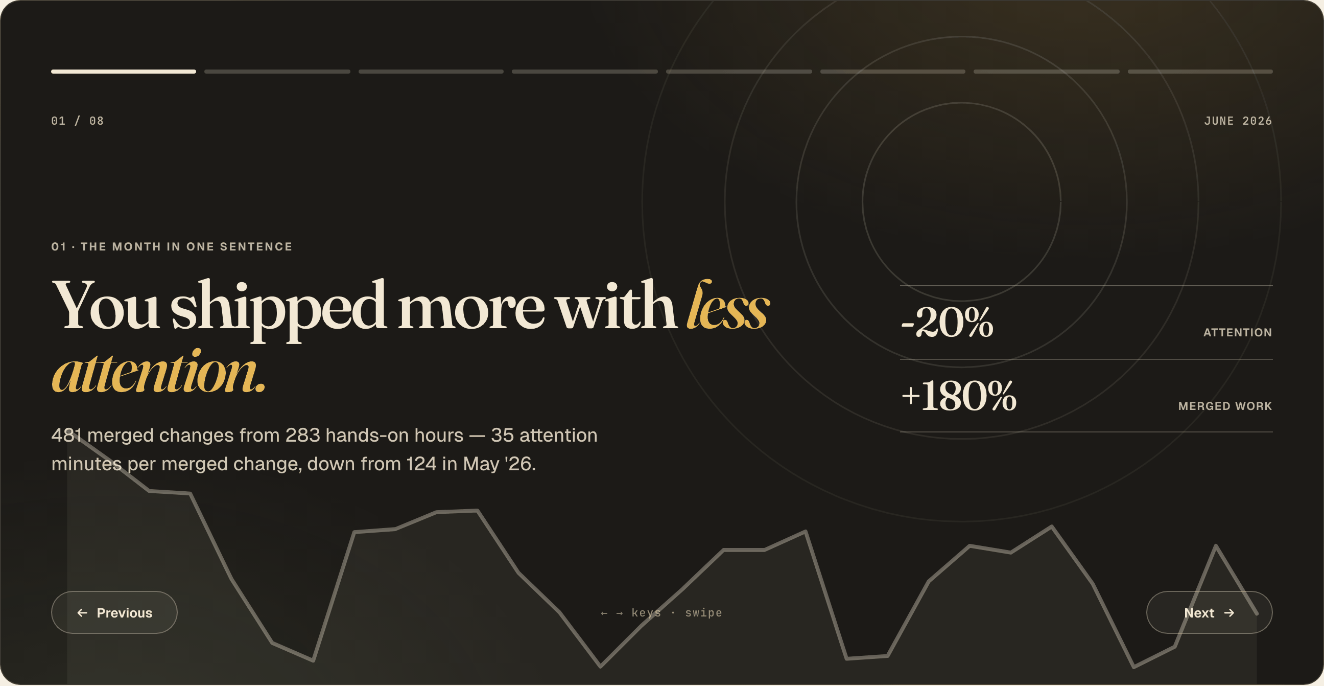 Monthly Wrapped for June 2026, rendered from sample data: ‘You shipped more with less attention.’ — 481 merged changes from 283 hands-on hours; attention −20 %, merged work +180 %.